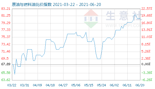 6月20日原油與燃料油比價(jià)指數(shù)圖