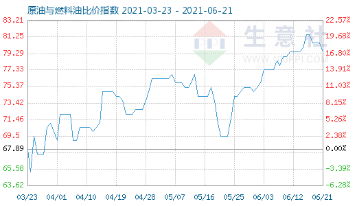 6月21日原油與燃料油比價指數(shù)圖