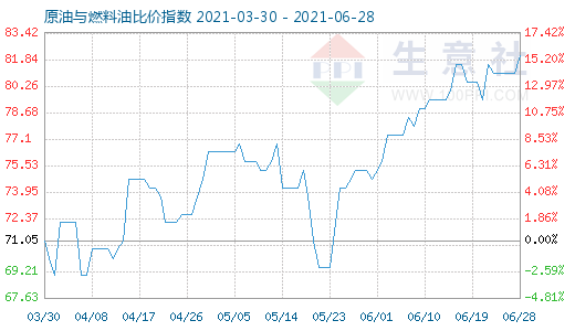 6月28日原油與燃料油比價指數(shù)圖