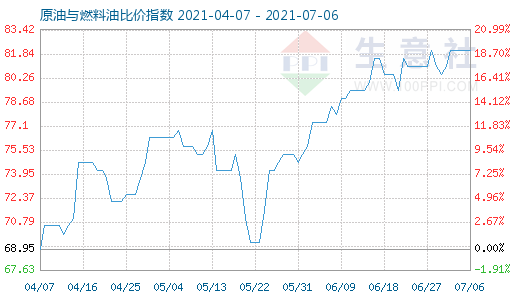 7月6日原油與燃料油比價指數(shù)圖