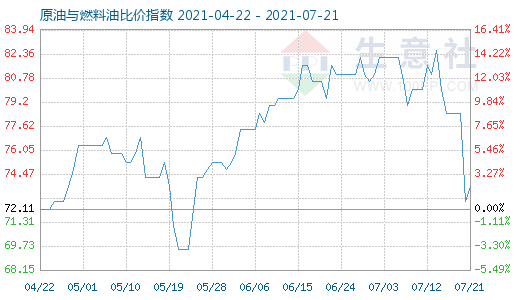 7月21日原油與燃料油比價指數(shù)圖