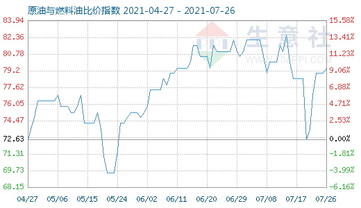 7月26日原油與燃料油比價(jià)指數(shù)圖