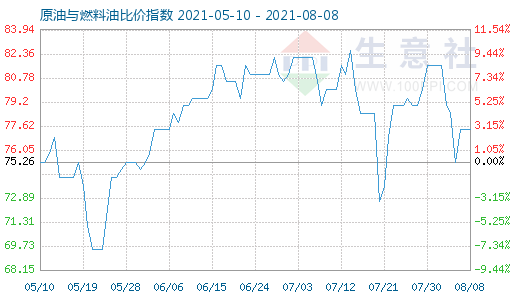 8月8日原油與燃料油比價指數(shù)圖