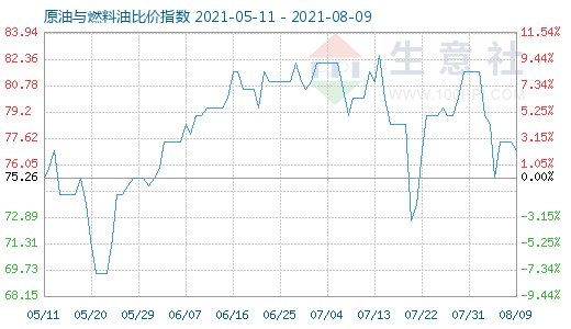 8月9日原油與燃料油比價指數(shù)圖