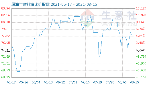 8月15日原油與燃料油比價(jià)指數(shù)圖