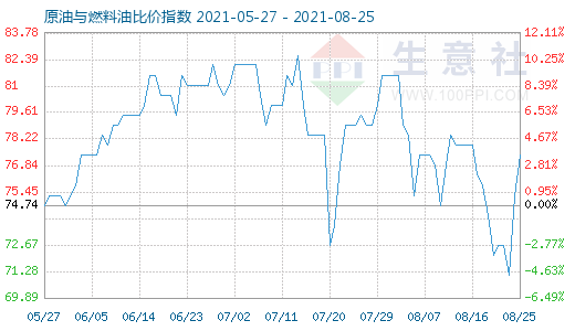 8月25日原油與燃料油比價指數(shù)圖