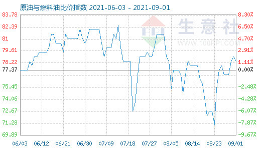 9月1日原油與燃料油比價(jià)指數(shù)圖