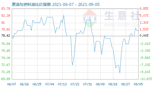 9月5日原油與燃料油比價指數(shù)圖