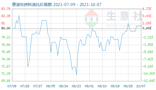 10月7日原油與燃料油比價(jià)指數(shù)圖