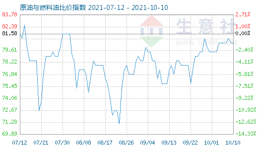 10月10日原油與燃料油比價指數圖