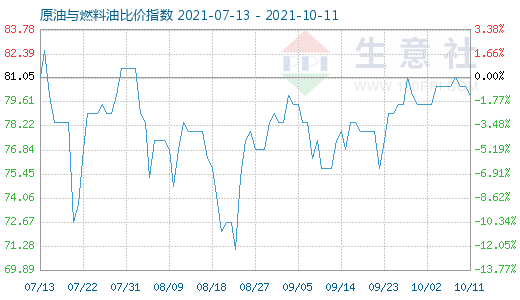 10月11日原油與燃料油比價指數圖