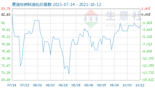 10月12日原油與燃料油比價指數(shù)圖