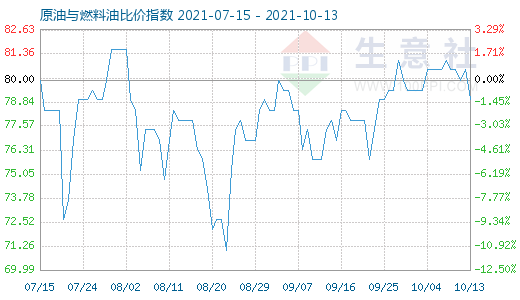 10月13日原油與燃料油比價(jià)指數(shù)圖