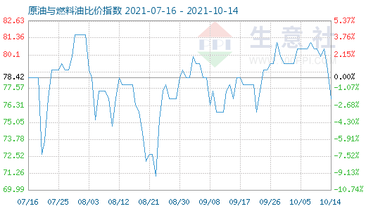 10月14日原油與燃料油比價指數(shù)圖