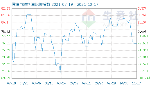 10月17日原油與燃料油比價指數圖