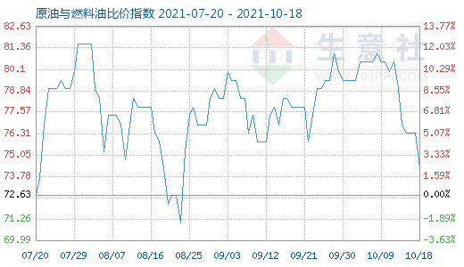 10月18日原油與燃料油比價指數圖