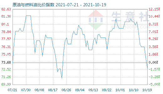 10月19日原油與燃料油比價指數(shù)圖