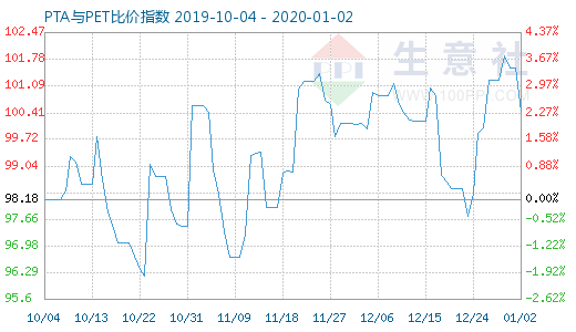 1月2日PTA與PET比價指數圖