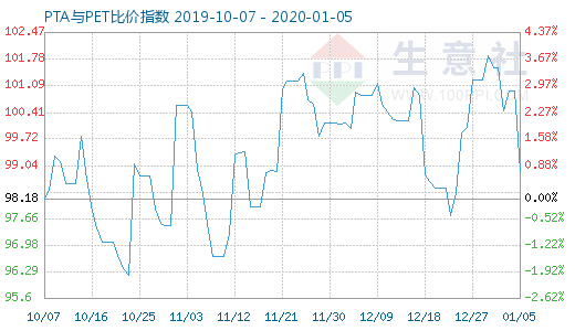 1月5日PTA與PET比價指數圖