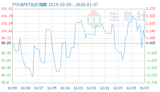 1月7日PTA與PET比價指數(shù)圖