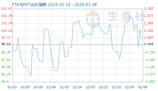 1月8日PTA與PET比價指數圖