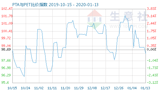 1月13日PTA與PET比價指數圖