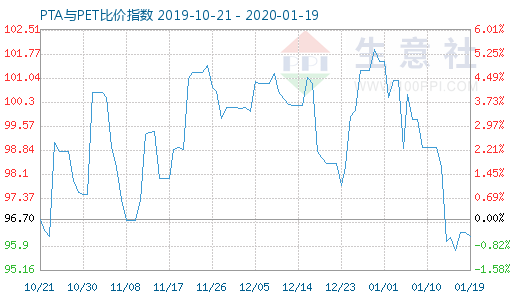 1月19日PTA與PET比價指數(shù)圖