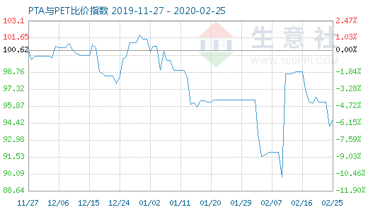 2月25日PTA與PET比價(jià)指數(shù)圖