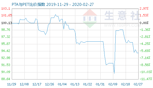 2月27日PTA與PET比價(jià)指數(shù)圖