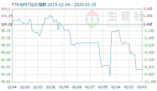 3月3日PTA與PET比價(jià)指數(shù)圖