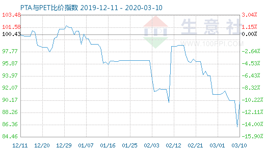 3月10日PTA與PET比價(jià)指數(shù)圖