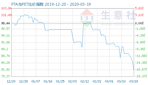 3月19日PTA與PET比價指數圖