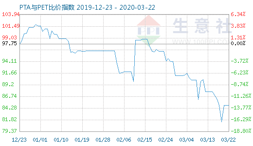 3月22日PTA與PET比價指數圖
