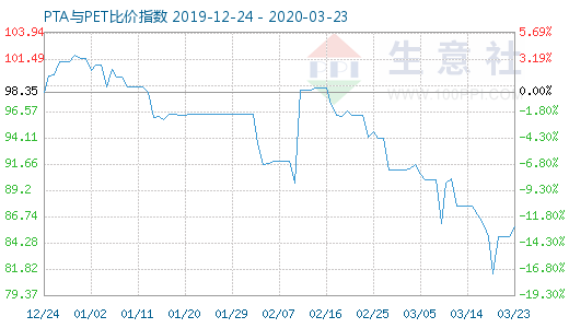 3月23日PTA與PET比價指數圖