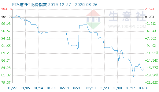 3月26日PTA與PET比價指數圖