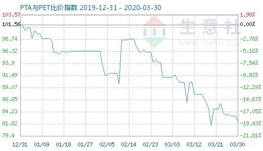 3月30日PTA與PET比價指數圖