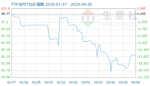 4月6日PTA與PET比價(jià)指數(shù)圖
