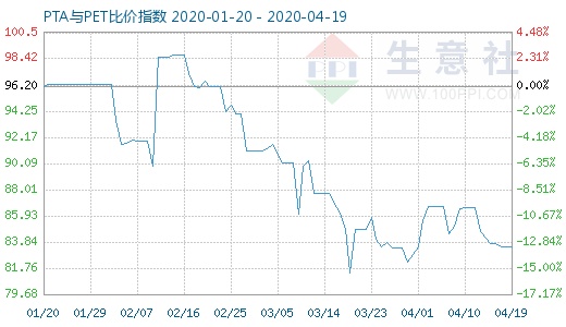 4月19日PTA與PET比價指數圖