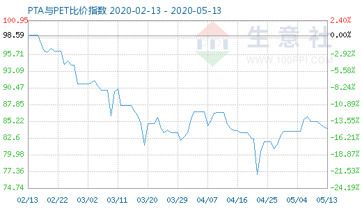 5月13日PTA與PET比價(jià)指數(shù)圖