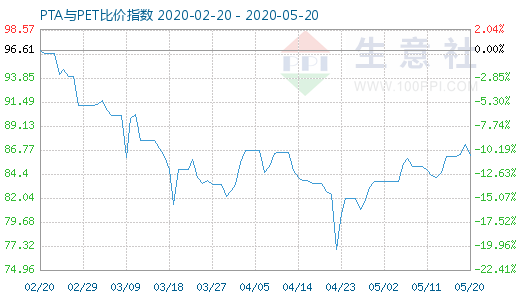 5月20日PTA與PET比價指數(shù)圖