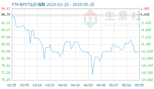 5月25日PTA與PET比價指數(shù)圖