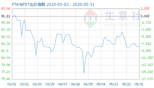 5月31日PTA與PET比價指數(shù)圖