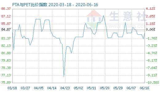 6月16日PTA與PET比價指數(shù)圖