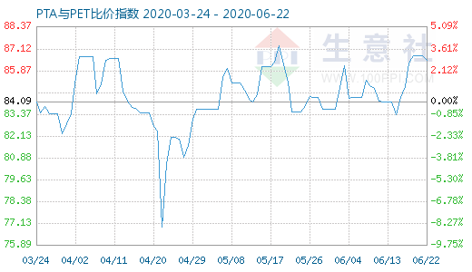 6月22日PTA與PET比價指數(shù)圖