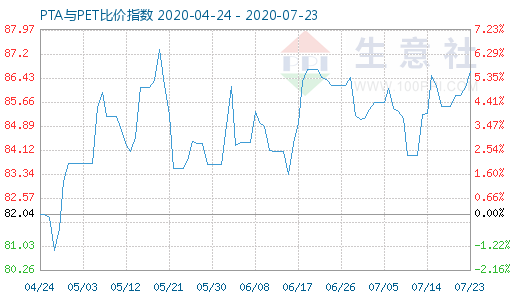7月23日PTA與PET比價(jià)指數(shù)圖