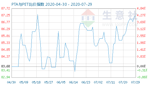 7月29日PTA與PET比價指數(shù)圖