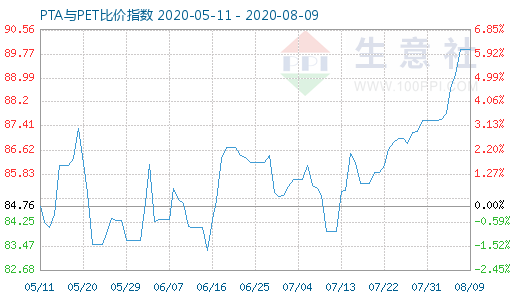 8月9日PTA與PET比價(jià)指數(shù)圖