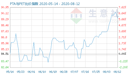 8月12日PTA與PET比價(jià)指數(shù)圖
