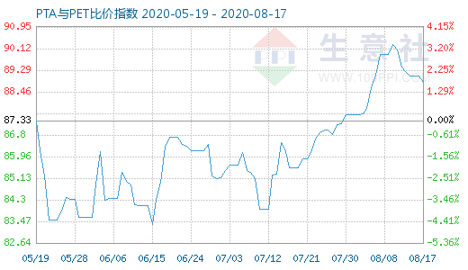8月17日PTA與PET比價指數(shù)圖