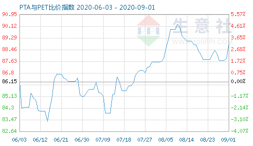 9月1日PTA與PET比價指數(shù)圖